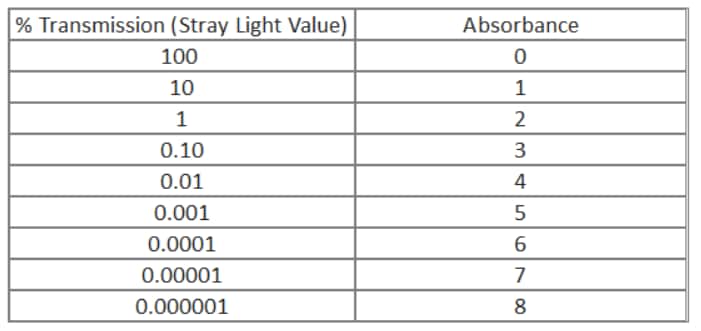 uv-vis-faq-resolution-and-stray-light-what-is-stray-light-table
