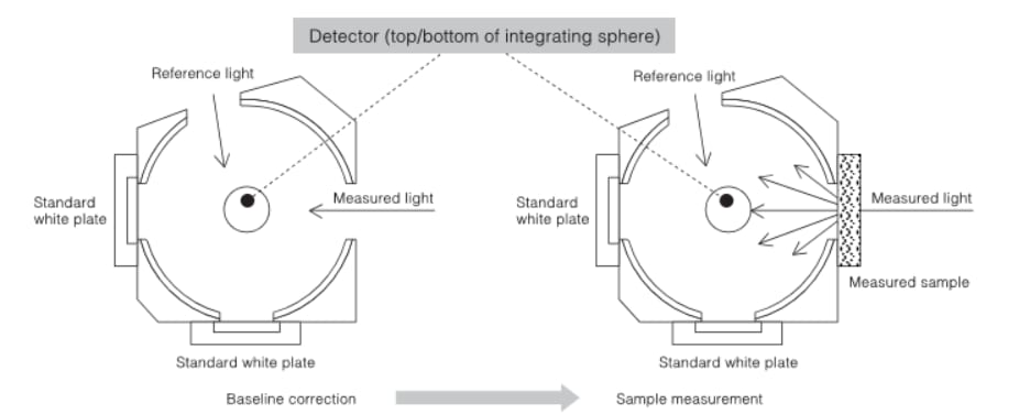 uv-vis-faq-solid-sample-transmission-integrating-sphere-total-transmission