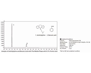 Unmatched Peak Shape Elegantly Designed for A Wide Range of Compounds