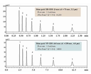 Shim-pack XR Series Columns Offer Versatility and Fast Analysis