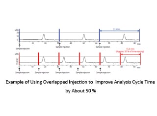 Increased Throughput by Overlapped Injection