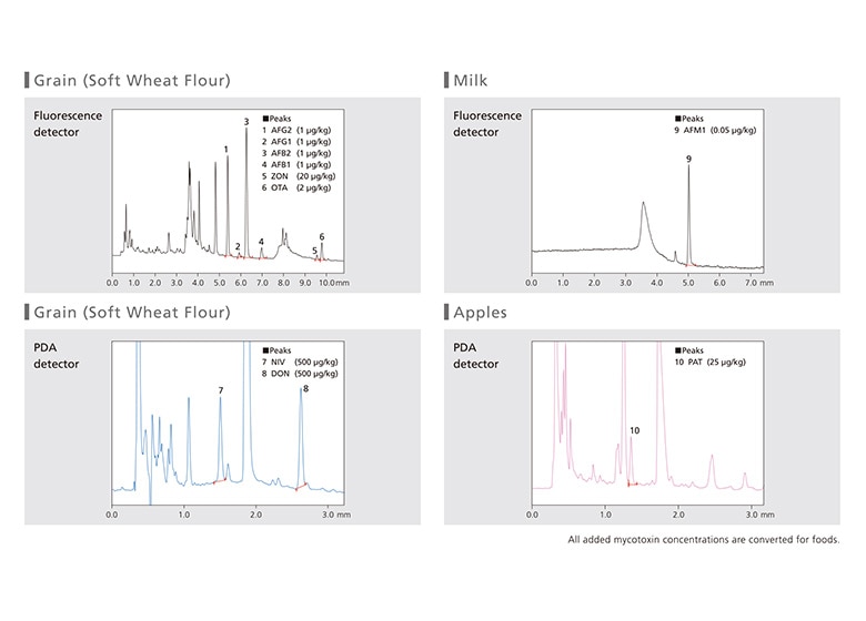 Detect EU Criteria Concentrations of Mycotoxins with High Sensitivity