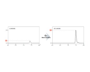 Sensitivity results from different separation modes in HPLC vs SFC