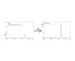 Enhanced sensitivity using splitless transfer to MS