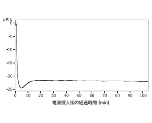 Reduced Stabilization Time and Improved Baseline Stability ：After 30 Minutes Power on