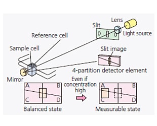 Shimadzu's Proprietary Technology Supports Highly Sensitive Analysis to Preparative Analysis Applications