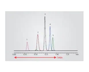 High-speed analysis with ultra-high inertness and high durability