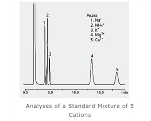 Examples of Cation Analysis