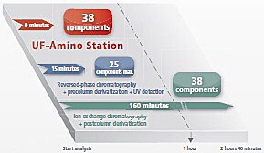 UF-Amino Station