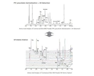 LC/MS Offers Superb Detection Selectivity