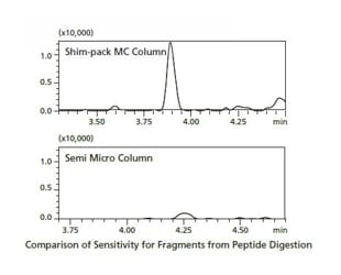 Improved LCMS Sensitivity by Analysis with Micro Solvent Delivery
