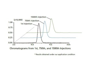 Excellent Durability in Routine Analyses of Biological Samples