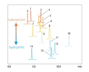 Analysis Examples Multiple pesticides with wide polarity range