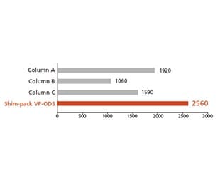 Balance of Number of Theoretical Plates and Column Pressure