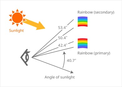 Fig. 3 Angle Where Rainbows Are Visible
