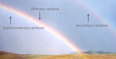 Primary, secondary, and supernumerary rainbows (Photo: Courtesy of the editorial staff at Shimadzu “Hot” Newsletter)