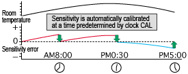 Scheduled Calibration