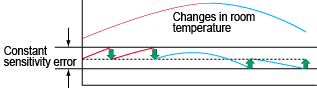 Perfect Self Calibration Function