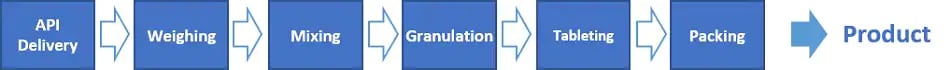 Flow of Pharmaceutical Manufacturing Process (example for tablets)