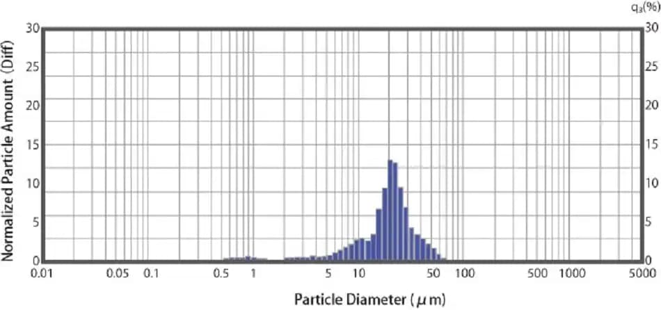Particle Size Distribution of a Dry API Powder