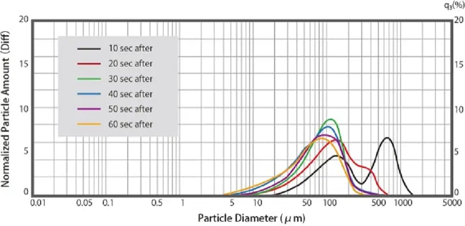 Dispersion of Over-the-counter Gastrointestinal Drugs in Water