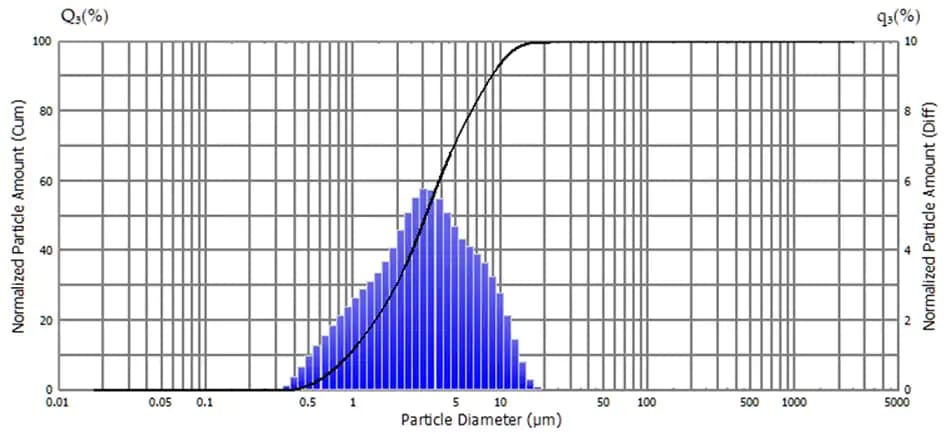Particle Size Distributions of a Suspension Eye Drop Product