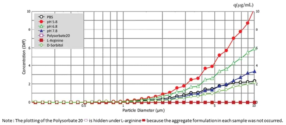 Particle Size Distribution For Aggregation in Each Test Solution