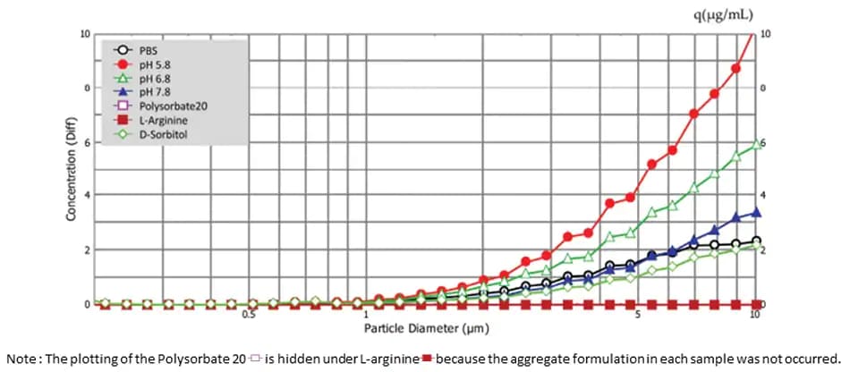 Particle Size Distribution For Aggregation in Each Test Solution