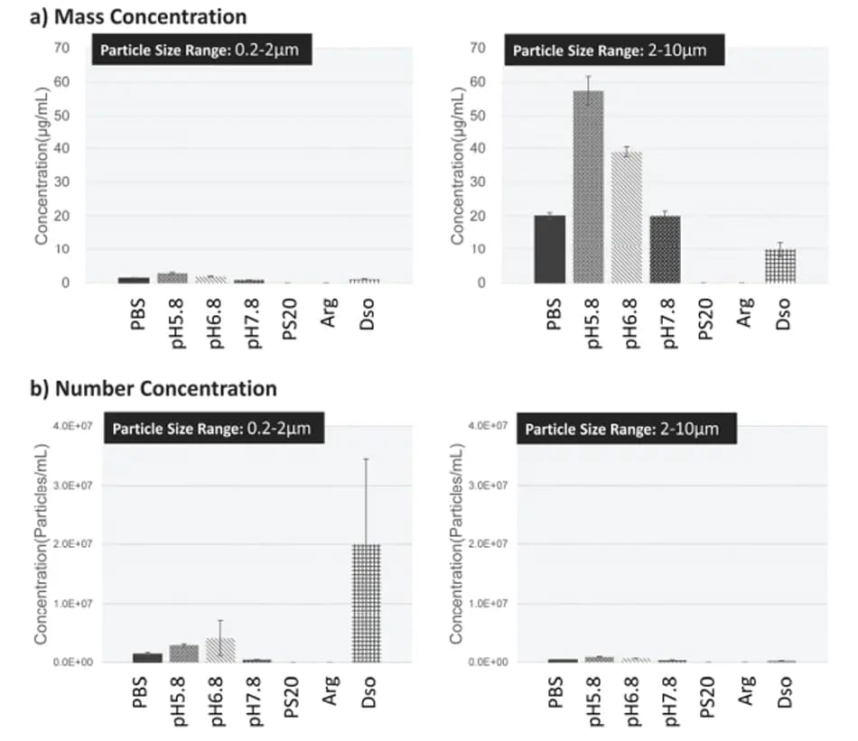 Concentration of Aggregate Formation for Each Condition Learn more : Aggregates Sizer Enables Evaluation of Biopharmaceutical Additive Protein Aggregation Inhibition