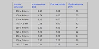 Troubleshooting Broad Peaks