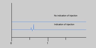 Troubleshooting No Peaks