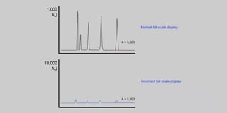 Troubleshooting Small Peaks